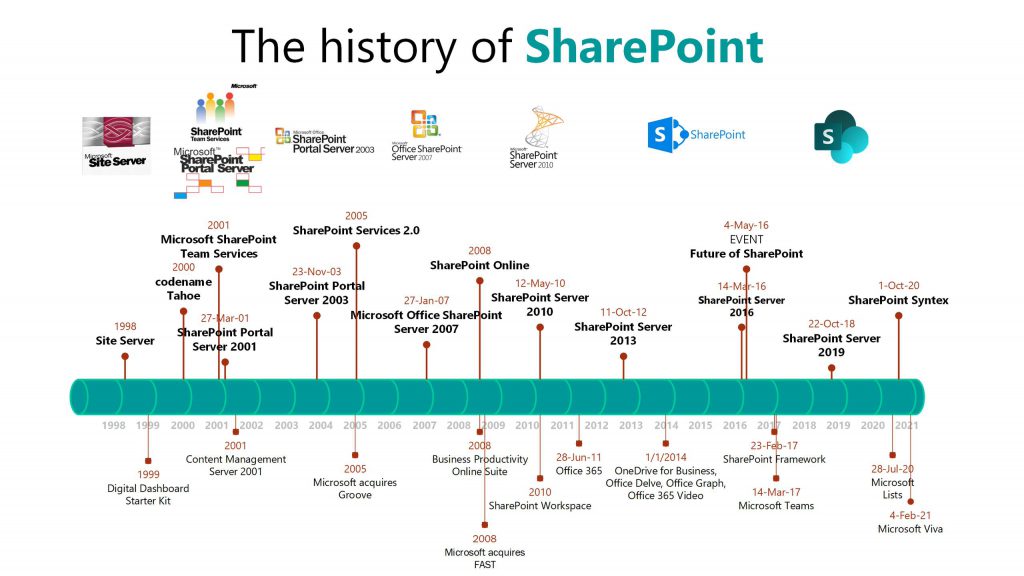 Banner cronológico história Sharepoint 20 anos